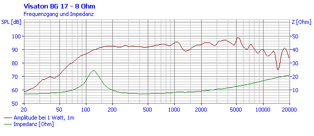 Loudspeaker Frequency and Impedance Response Graph