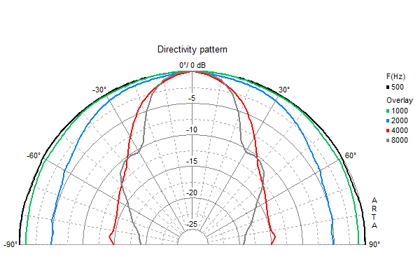 Loudspeaker Directivity Pattern (on and off axis response)