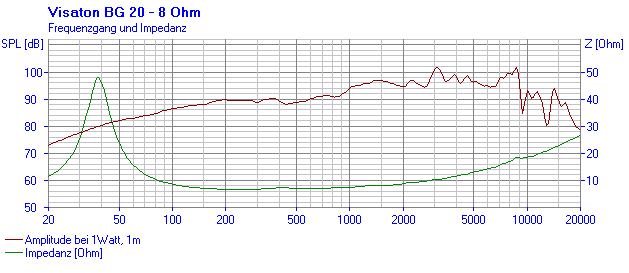 Loudspeaker Frequency and Impedance Response Graph