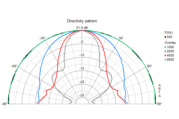 Loudspeaker Directivity Pattern (on and off axis response)