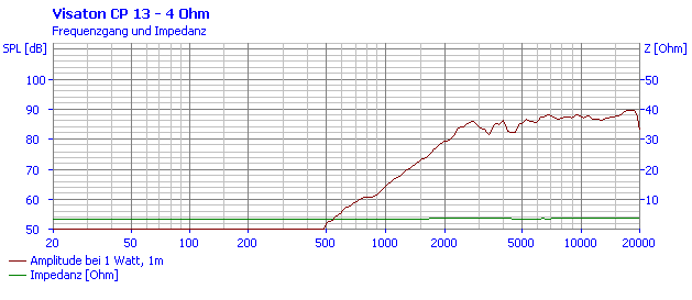 Loudspeaker Frequency and Impedance Response Graph