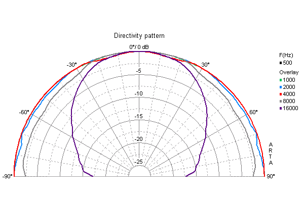 Loudspeaker Directivity Pattern (on and off axis response)