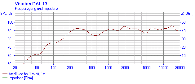 Loudspeaker Frequency and Impedance Response Graph