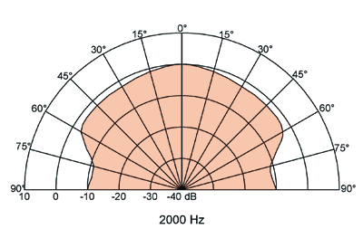 Loudspeaker Directivity Pattern (on and off axis response)