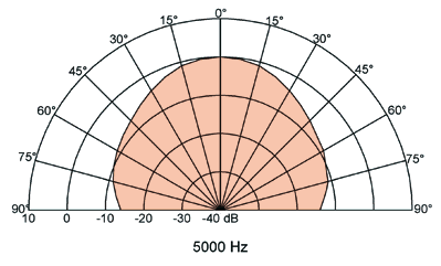 Loudspeaker Directivity Pattern (on and off axis response)