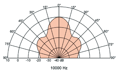 Loudspeaker Directivity Pattern (on and off axis response)