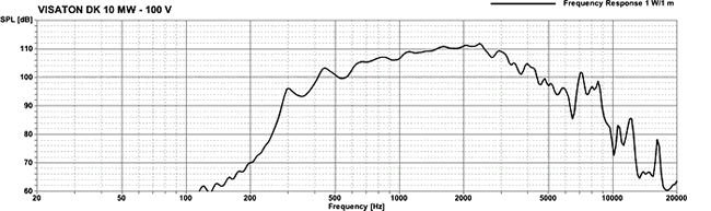 Loudspeaker Frequency and Impedance Response Graph