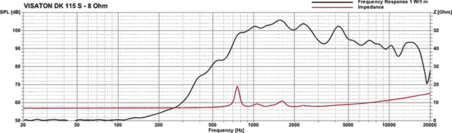 Loudspeaker Frequency and Impedance Response Graph