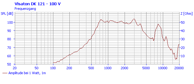 Loudspeaker Frequency and Impedance Response Graph