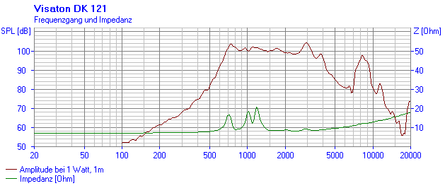 Loudspeaker Frequency and Impedance Response Graph