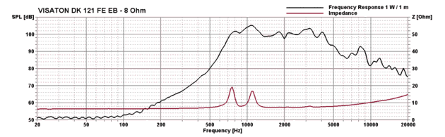 Loudspeaker Frequency and Impedance Response Graph