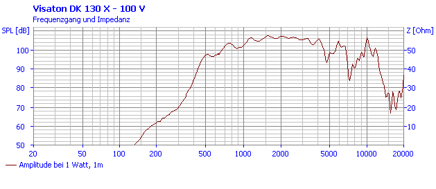 Loudspeaker Frequency and Impedance Response Graph