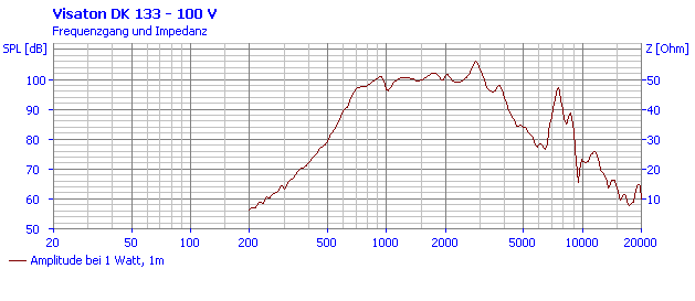 Loudspeaker Frequency and Impedance Response Graph