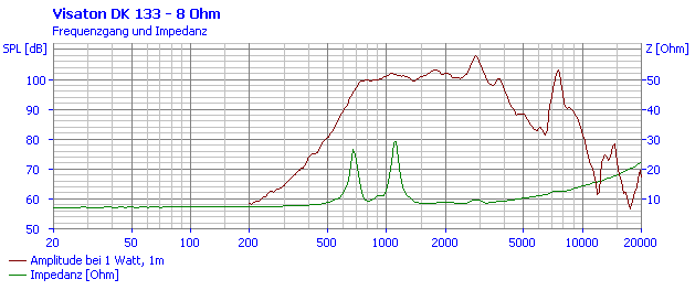 Loudspeaker Frequency and Impedance Response Graph