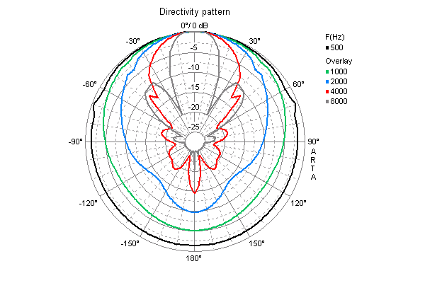 Loudspeaker Directivity Pattern (on and off axis response)