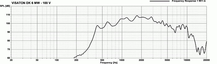 Loudspeaker Frequency and Impedance Response Graph