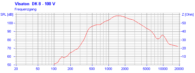 Loudspeaker Frequency and Impedance Response Graph