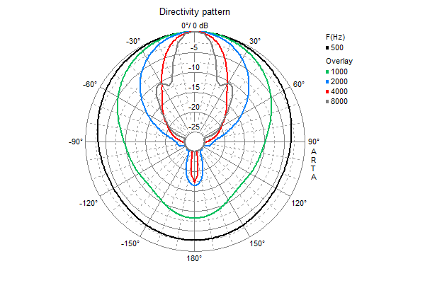 Loudspeaker Directivity Pattern (on and off axis response)