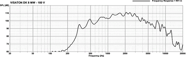 Loudspeaker Frequency and Impedance Response Graph