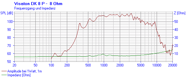 Loudspeaker Frequency and Impedance Response Graph