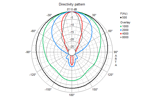 Loudspeaker Directivity Pattern (on and off axis response)