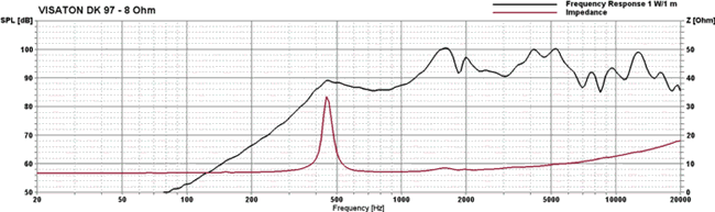 Loudspeaker Frequency and Impedance Response Graph