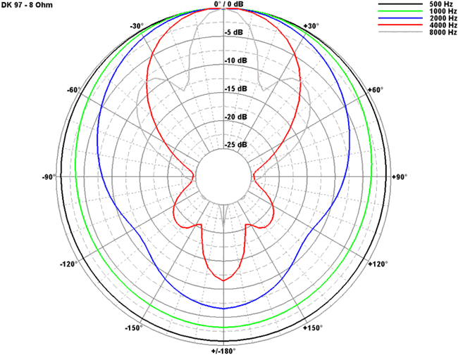 Loudspeaker Directivity Pattern (on and off axis response)