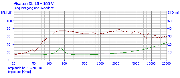 Loudspeaker Frequency and Impedance Response Graph