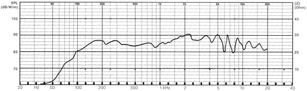 Loudspeaker Frequency and Impedance Response Graph