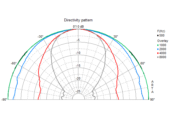 Loudspeaker Directivity Pattern (on and off axis response)