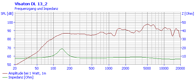 Loudspeaker Frequency and Impedance Response Graph