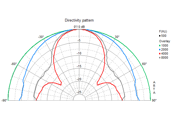 Loudspeaker Directivity Pattern (on and off axis response)