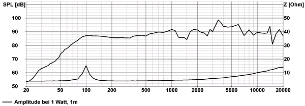 Loudspeaker Frequency and Impedance Response Graph