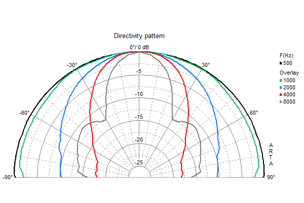 Loudspeaker Directivity Pattern (on and off axis response)