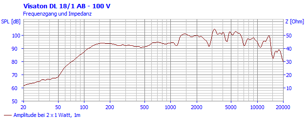 Loudspeaker Frequency and Impedance Response Graph