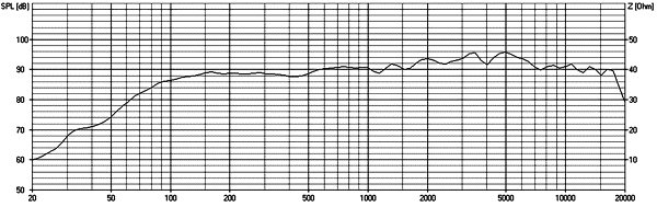 Loudspeaker Frequency and Impedance Response Graph