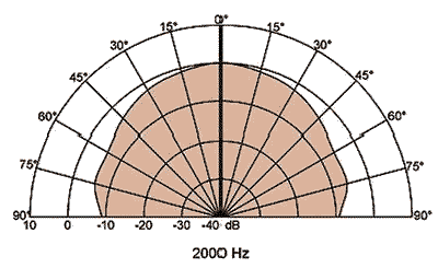 Loudspeaker Directivity Pattern (on and off axis response)