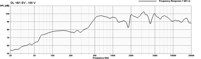 Loudspeaker Frequency and Impedance Response Graph
Frequency response *1): with cap