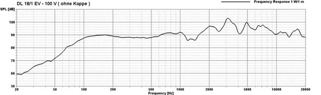 Visaton DL 18-1 EV 100V Frequency response *2): without cap