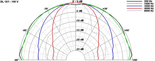 Loudspeaker Directivity Pattern (on and off axis response)