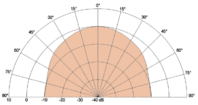 Loudspeaker Directivity Pattern (on and off axis response)