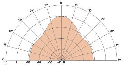 Radiation Pattern DL18f