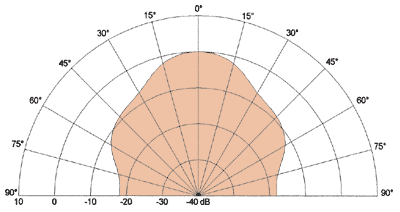 Radiation Pattern dl18f