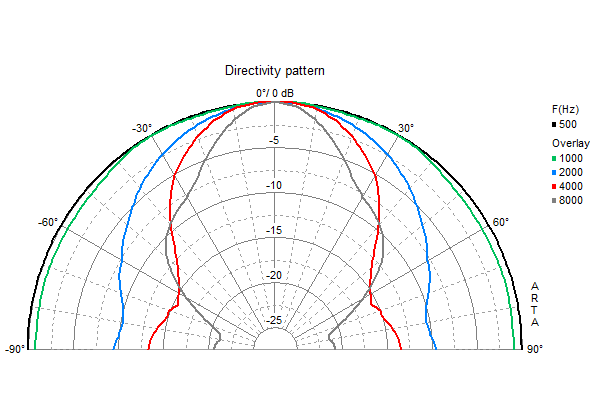 Loudspeaker Directivity Pattern (on and off axis response)