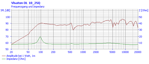 Loudspeaker Frequency and Impedance Response Graph