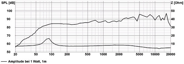 Loudspeaker Frequency and Impedance Response Graph