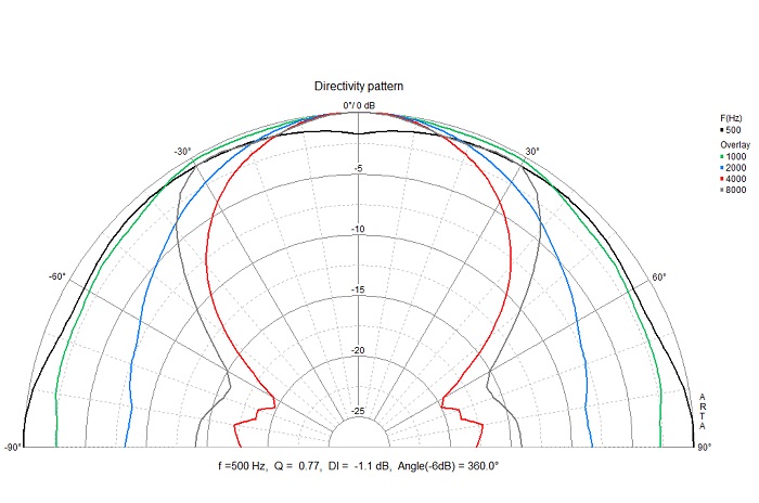 Directivity pattern Visaton DL 25 - 100V Ceiling Speaker 25cm 10"