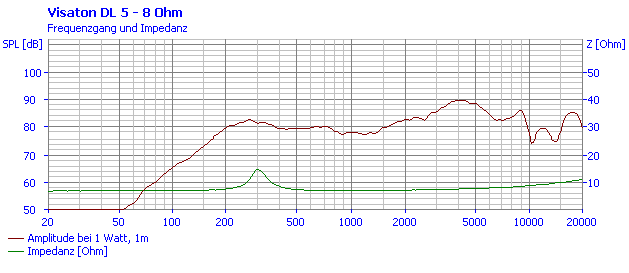 Loudspeaker Frequency and Impedance Response Graph