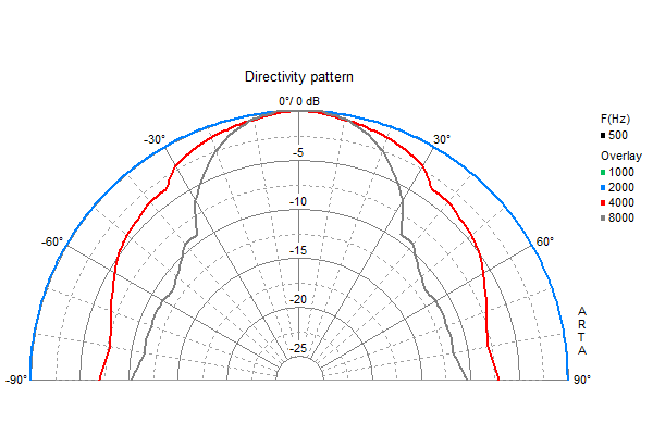 Loudspeaker Directivity Pattern (on and off axis response)