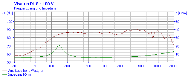 Loudspeaker Frequency and Impedance Response Graph